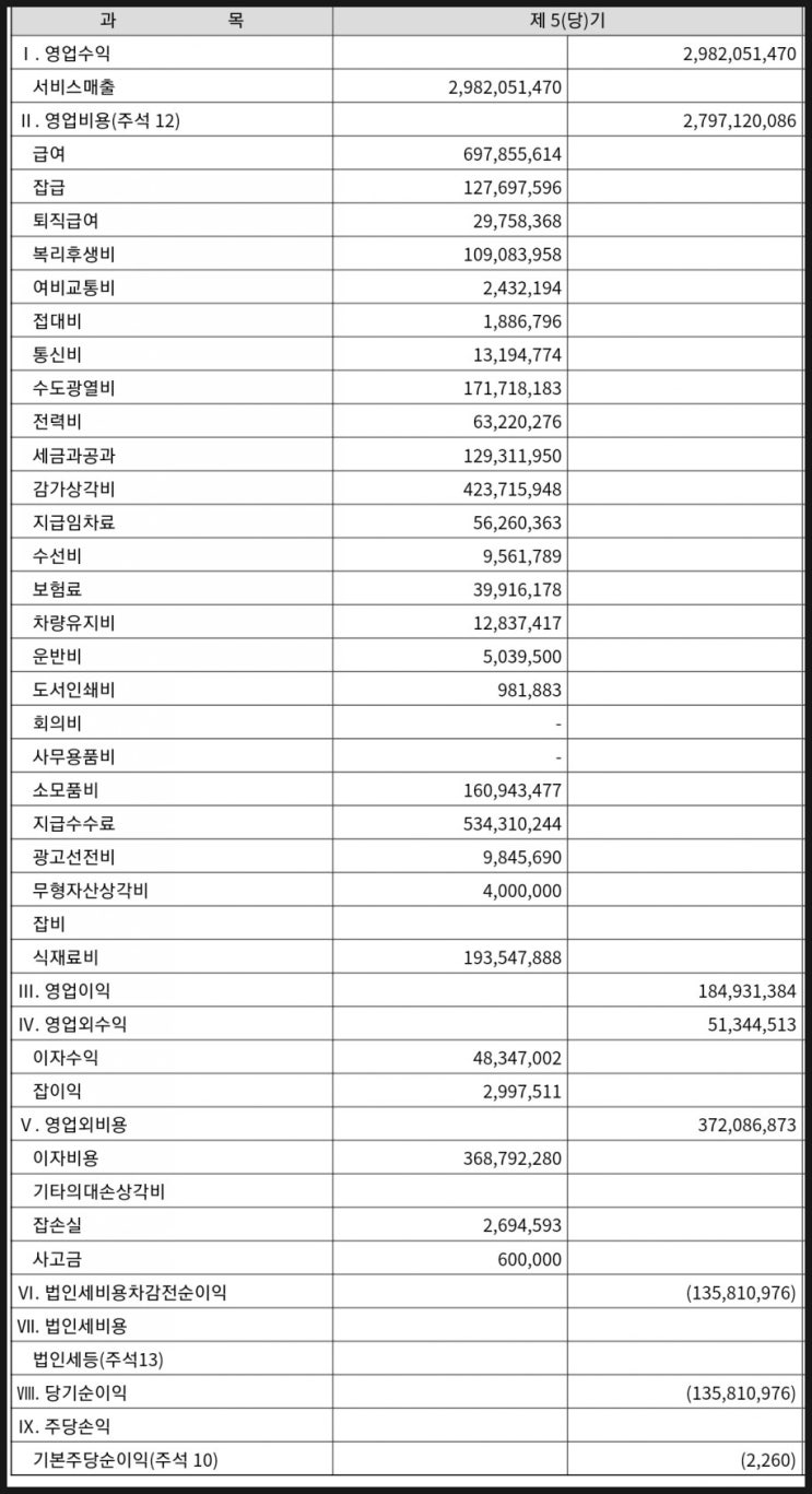 펜션, 투자금 회수 가능한가