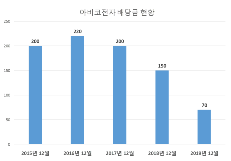  아비코전자 배당공시