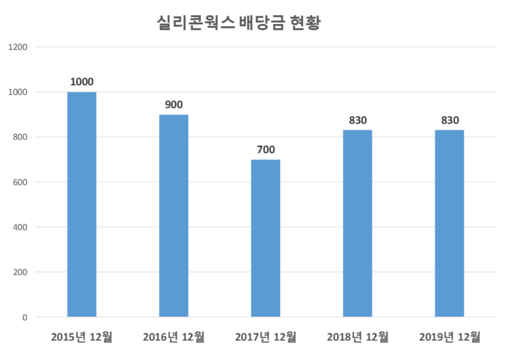  실리콘웍스 배당공시