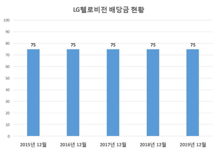  LG헬로비전 배당공시