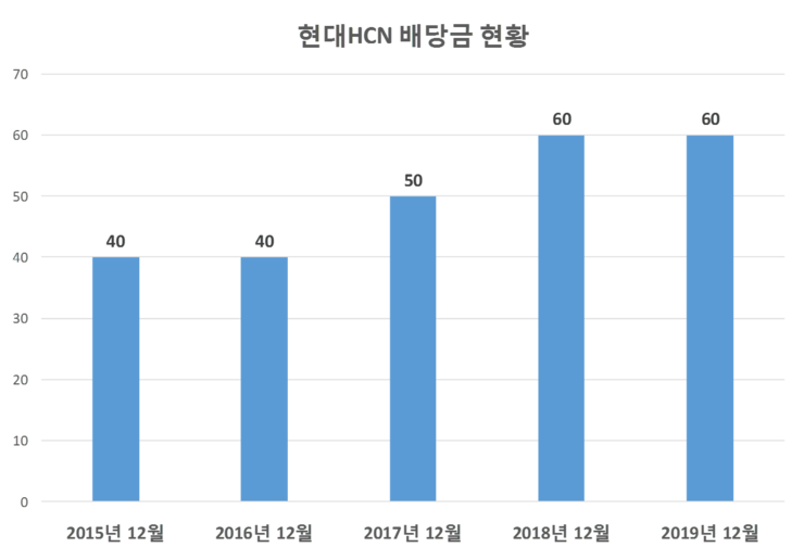  현대HCN 배당공시