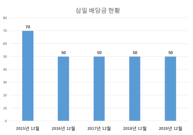  삼일 배당공시