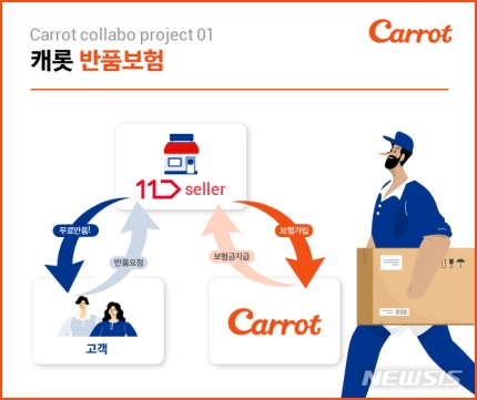 캐롯손보, 11번가와 함께 '반품보험' 출시 캐롯손보, 11번가와 함께 '반품보험' 출시