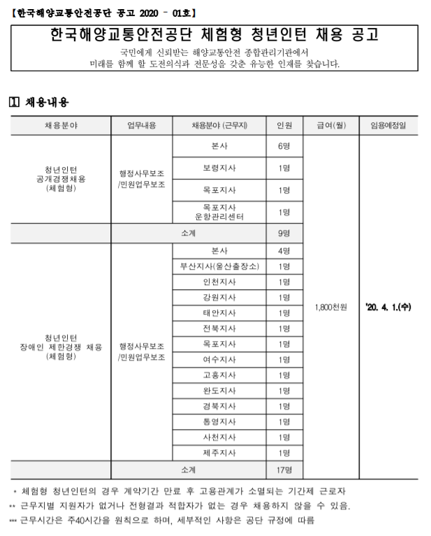 [채용][한국해양교통안전공단] 2020년 제1차 체험형 청년인턴 채용공고