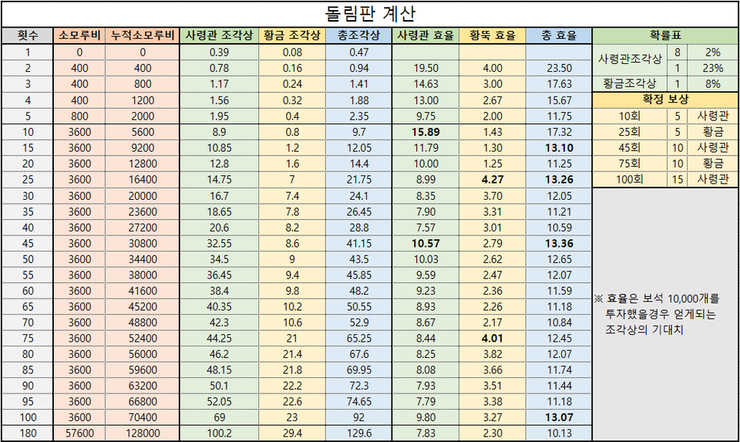 라이즈오브킹덤즈(라오킹) 사령관 돌림판 극한의 효율을 위해