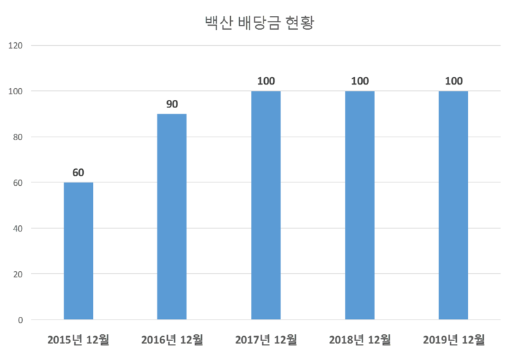  백산 배당공시
