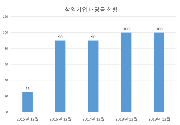  삼일기업 배당공시