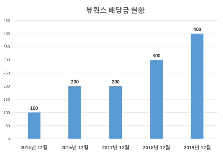  뷰웍스 배당공시