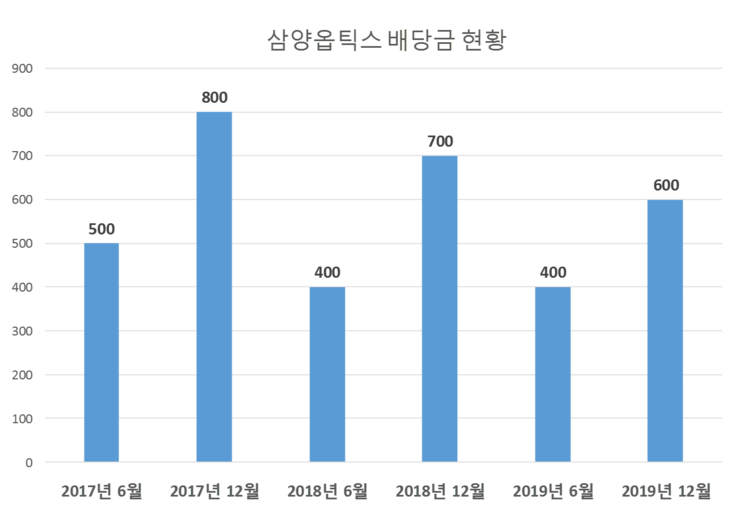  삼양옵틱스 배당공시