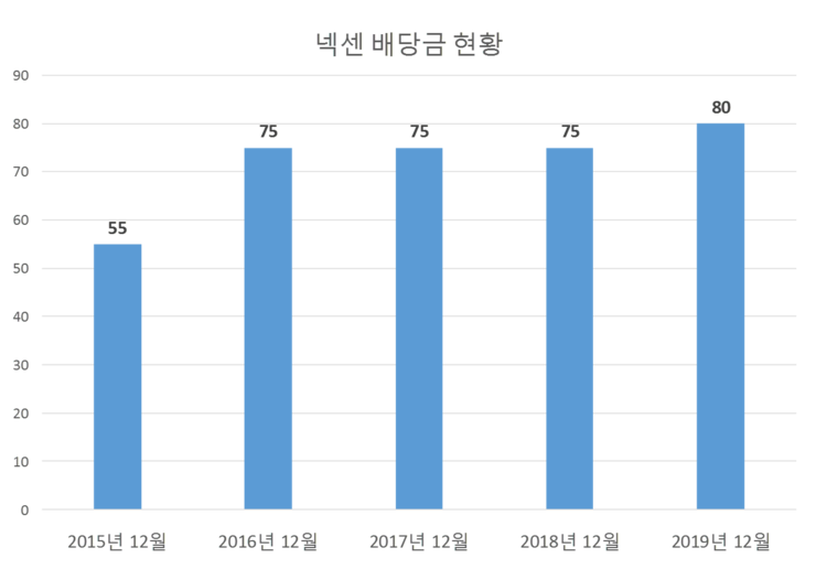  넥센 배당공시