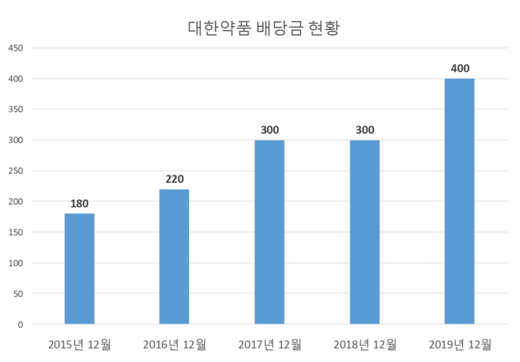  대한약품 배당공시