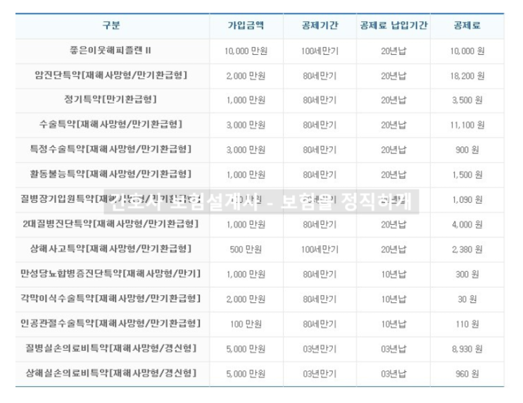  새마을금고 좋은이웃 해피플랜II 제 실비보험 봐주실 수 있나용