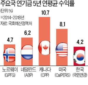 정책 '도구' 된 국민연금…노후가 불안하다