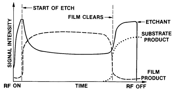  Etch - EPD(End Point Detection)