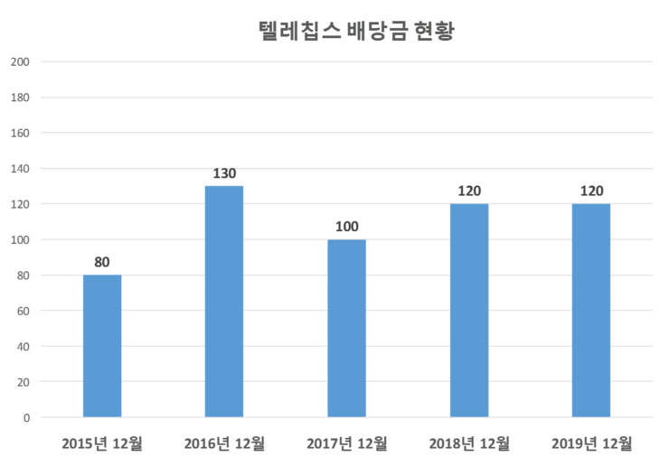  텔레칩스 배당공시