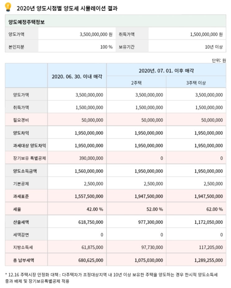  [셀리매니저] 20억 오른 아파트, 올 6월 지나서 팔면 어떻게 될까 ? (한시적양도세중과배제)