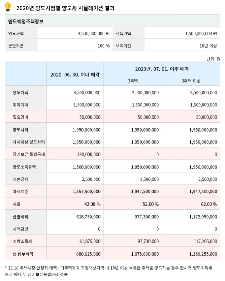 [셀리매니저] 20억 오른 아파트, 올 6월 지나서 팔면 어떻게 될까 ? (한시적양도세중과배제)