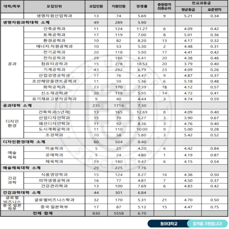 동아대 수시등급 2019 입시결과 [동아대학교] : 네이버 블로그