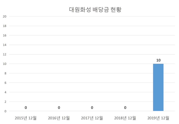  대원화성 배당공시