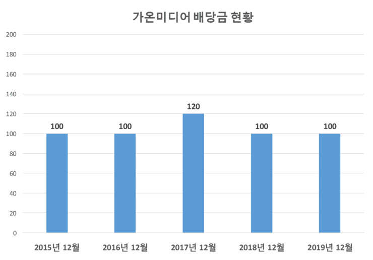  가온미디어 배당공시