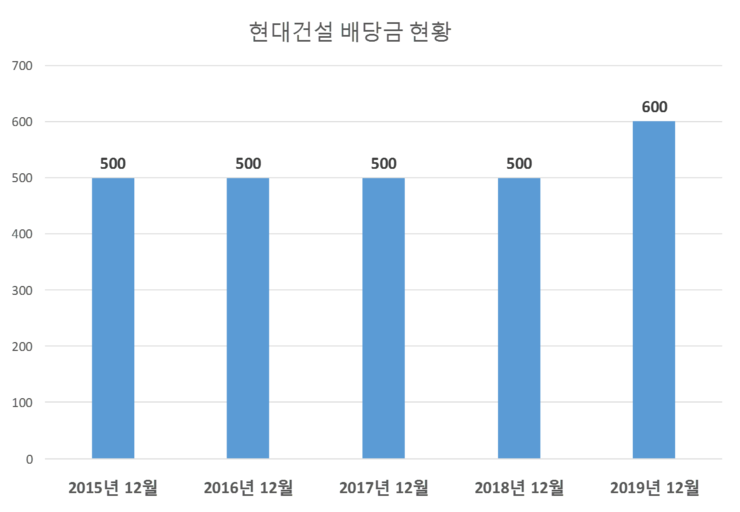  현대건설 배당공시
