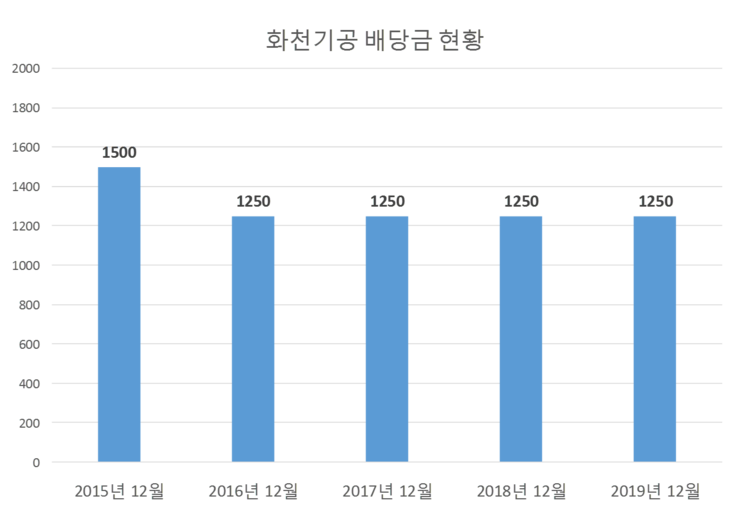  화천기공 배당공시