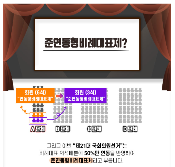  연동형, 준연동형 비례대표제 뜻, 비례대표 의석수 배분방식