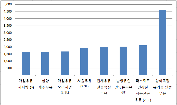  우유(1L/2L) 최저가 가성비 추천