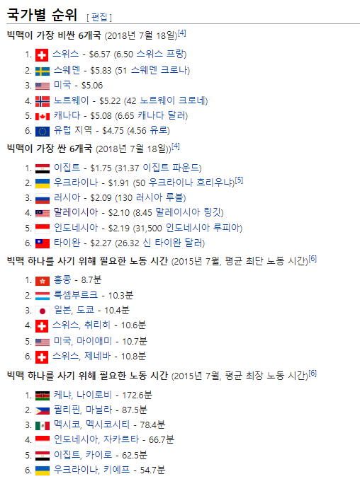  2019년도 빅맥지수로 본 여행 가기 좋은 나라