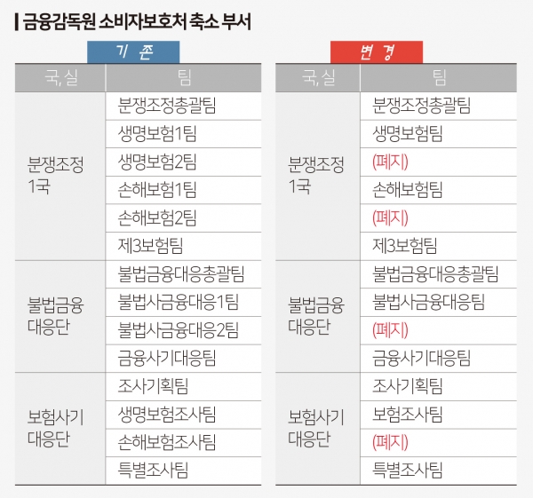 보험금만 주면 되나…‘윤석헌식 소비자보호’ 도마위 보험금만 주면 되나…‘윤석헌식 소비자보호’ 도마위