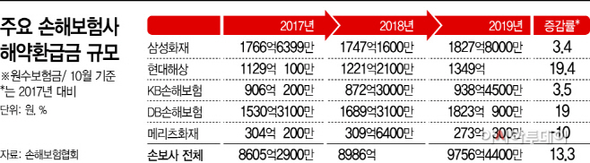 ‘마지막 보루’ 손해보험도 계약해지…2년 간 13% 증가