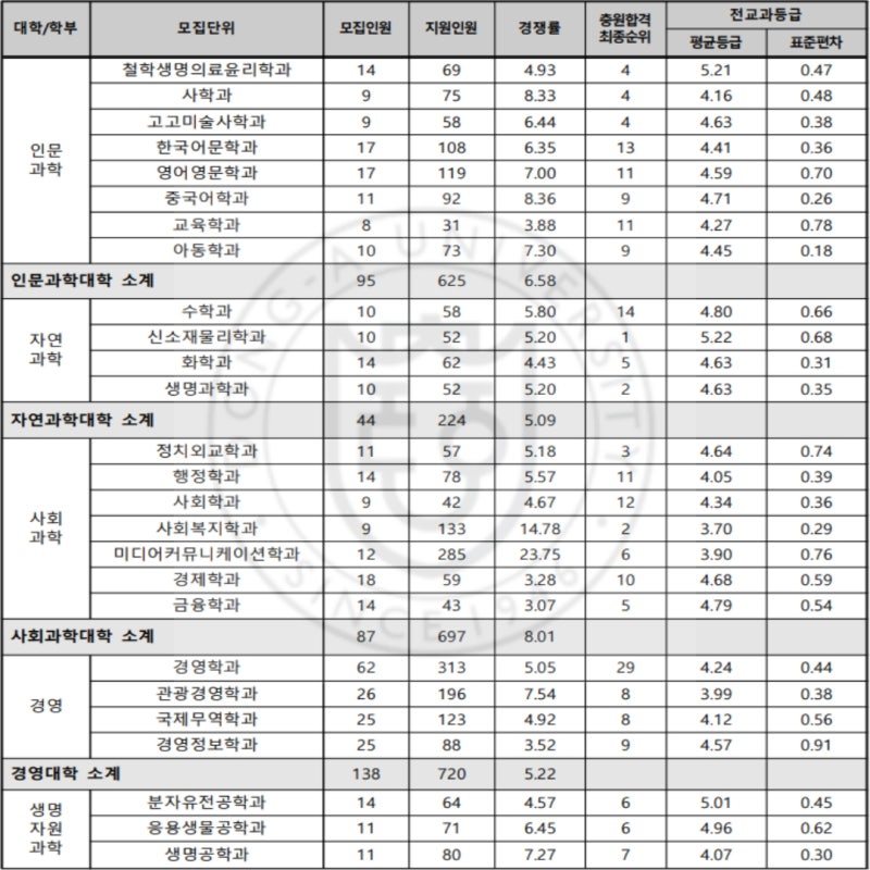 동아대 수시등급 2019 입시결과 [동아대학교] : 네이버 블로그