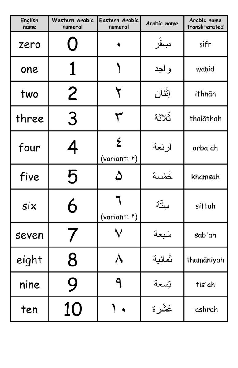 아랍어 숫자 공부하기 자료 : 네이버 블로그