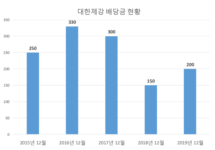  대한제강 배당공시