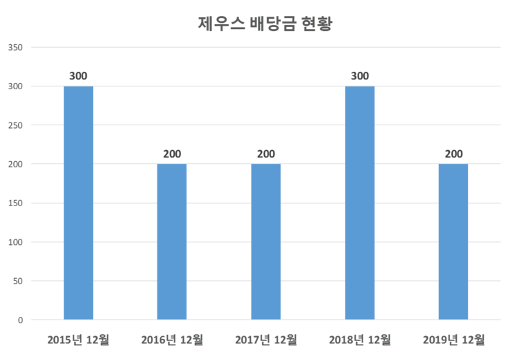  제우스 배당공시