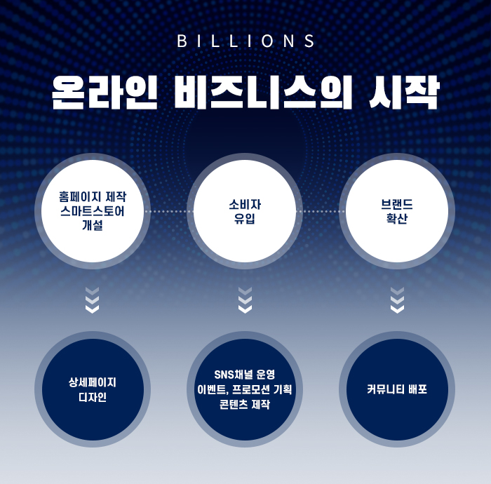  온라인 비즈니스 홈페이지제작부터 마케팅까지?!