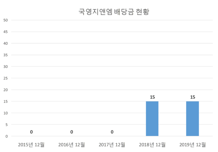  국영지앤엠 배당공시
