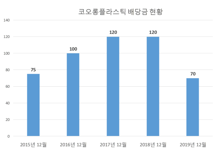  코오롱플라스틱 배당공시