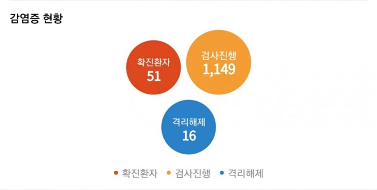 신종코로나 바이러스 대구 신천지 31번째확진자 15명에게..  부산40대여성 백병원 음성판정