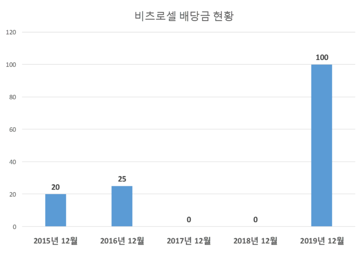  비츠로셀 배당공시