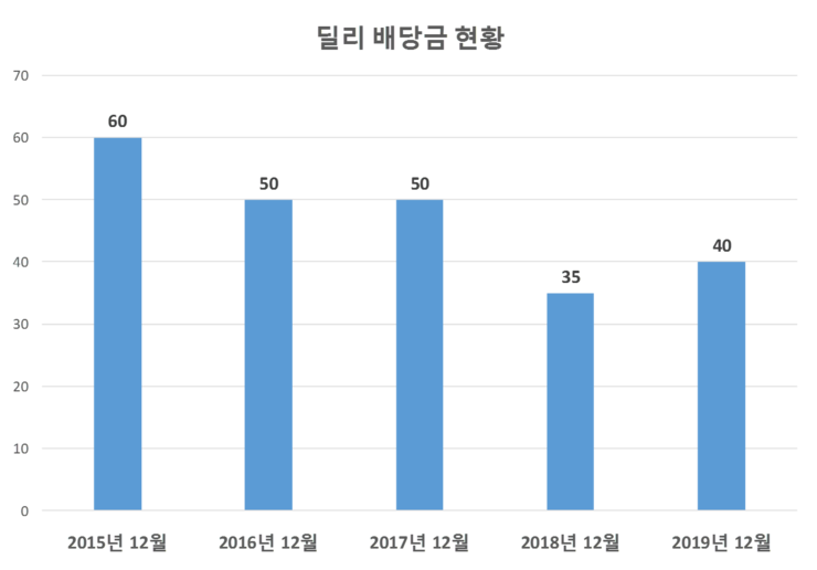  딜리 배당공시