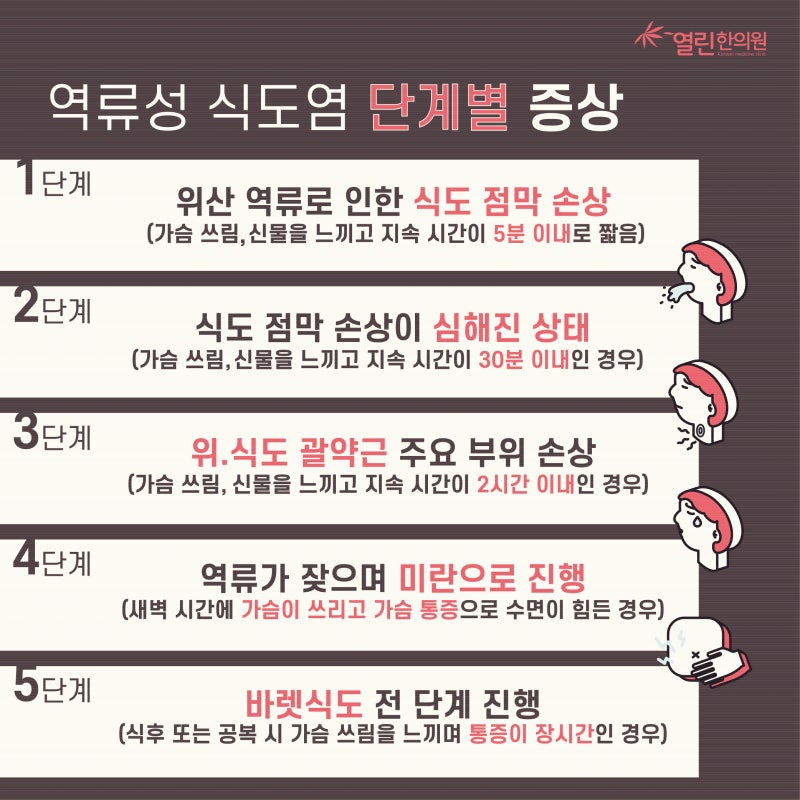 상계내과 역류성 후두염 증상 및 예방법은 3
