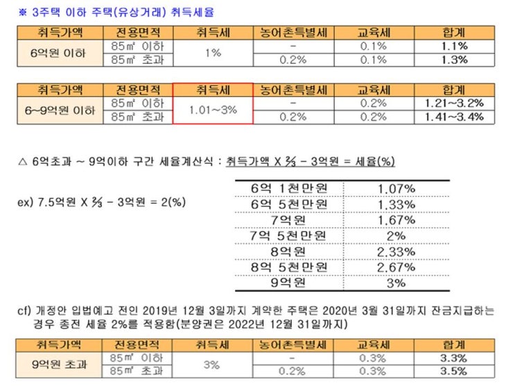  2020년 취득세 정리