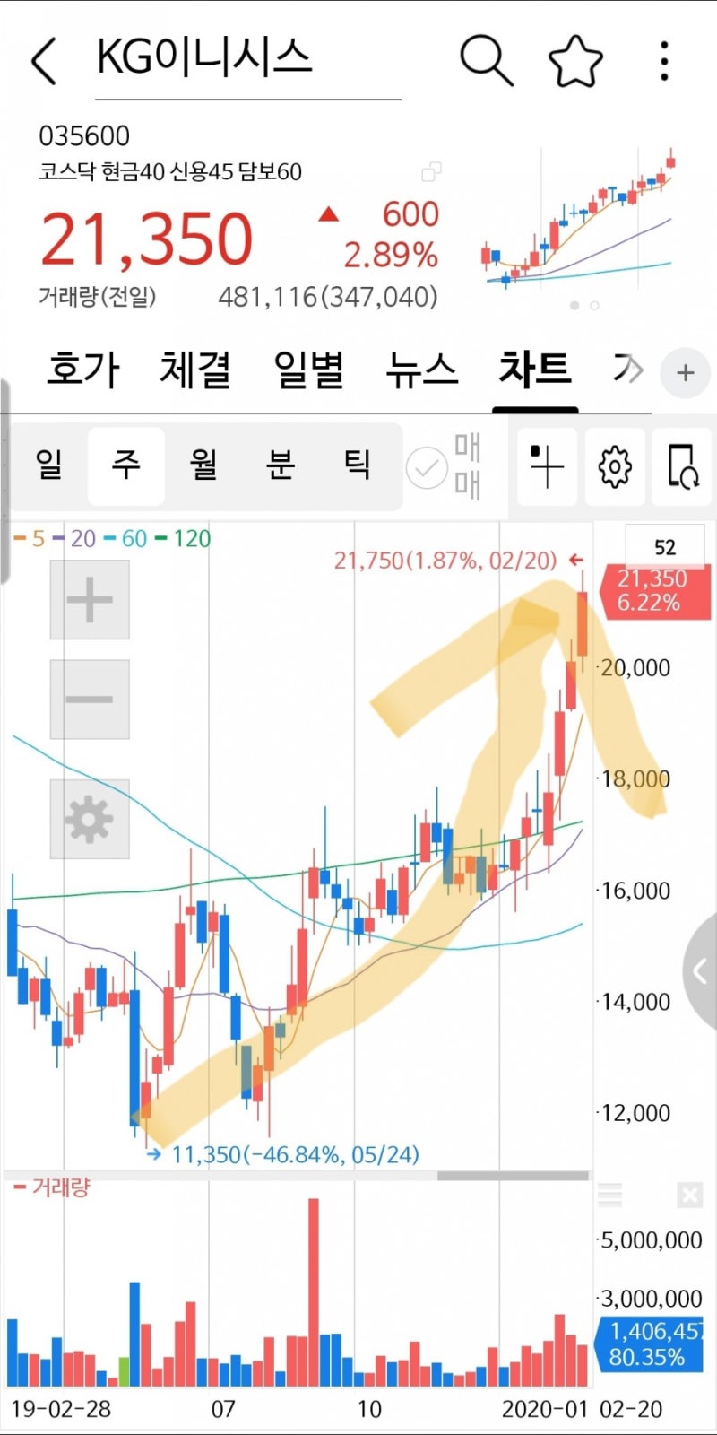 그래도 주가는 실적을 따라간다 ? KG이니시스 19년 실적 및 주가 : 네이버 블로그