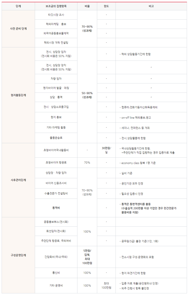 수출컨소시엄 사업 해외시장 개척활동 지원!