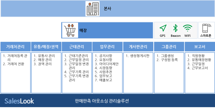  이엠룩 "판매판촉 아웃소싱 관리솔루션" SalesLook