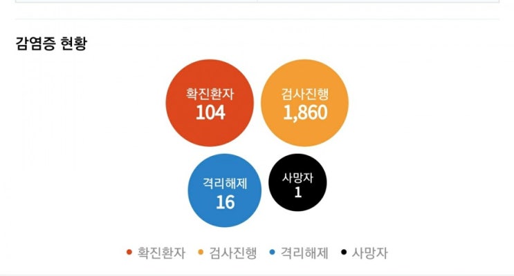  갑자기 늘어나버린 코로나19' 확진자 82명>>>104명 신천지 43명 사망자1명 [예방수칙]