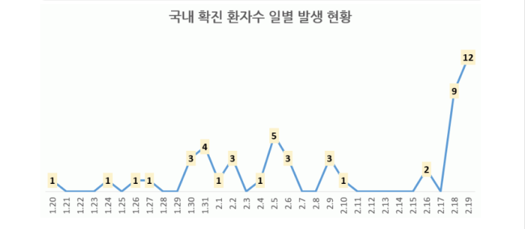  경산에서 코로나 확진자가 셋이나 나왔습니다.