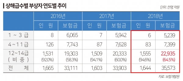 [단독] 경미한 차사고로 장기입원시 추가진단서 제출 검토