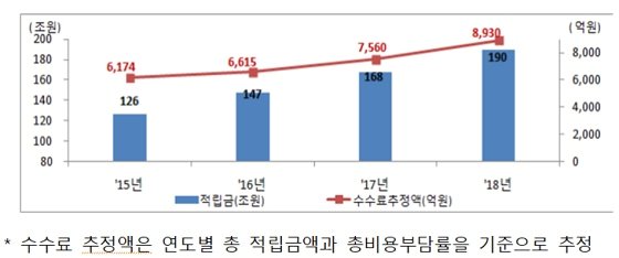 퇴직연금 '수수료장사' 철퇴…수익만큼 낸다 퇴직연금 '수수료장사' 철퇴…수익만큼 낸다